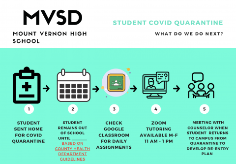 MVSD Student Covid Quarantine - What do we do next? 1. Student sent home for COVID Quarantine 2. Student remains out of school based on Health Department Guidelines. 3. Check Google Classroom for daily assignments,  4. Zoom tutoring available M-F 11AM -1PM. 5. Meeting with counselor when student returns to campus from quarantine to develop re-entry plan.